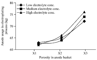Image for - Analyzing the Influence of Process Parameters on Anode Usage in Electroplating Process