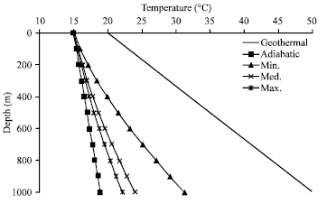 Image for - In-situ Stress Perturbation Due to Temperature Around Borehole During  Carbon Injection