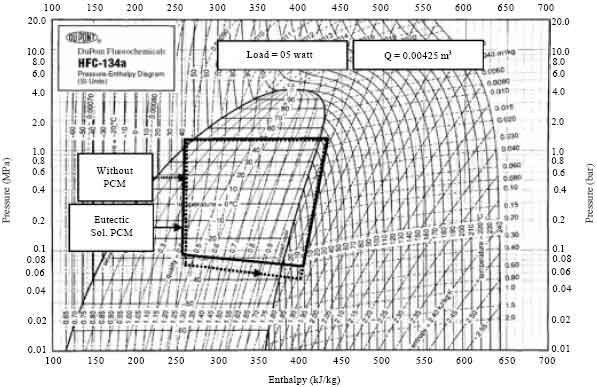 Effect of Phase Change Material on Performance of a Household Refrigerator