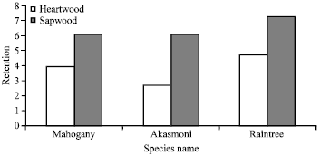 Image for - Enhencement of Life Span of Mahogany (Swietenia macrophylla), Raintree  (Albizia saman) and Akashmoni (Acacia auriculiformis) Wood Treating  with CCB Preservative