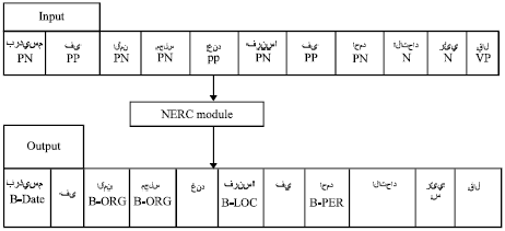 Named Entity Recognition for Political Domain in Arabic Language