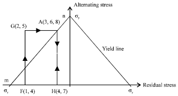 Image for - Vibratory Stress Relief Analysis