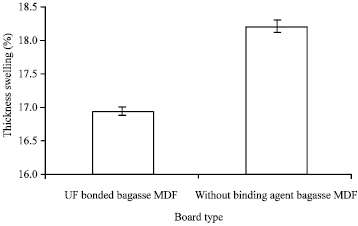 Image for - Physical and Mechanical Properties of UF Bonded and Without Binding Agent  Bagasse MDF