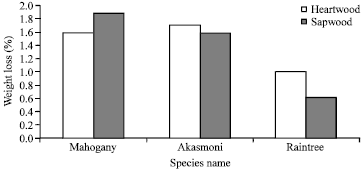 Image for - Enhencement of Life Span of Mahogany (Swietenia macrophylla), Raintree  (Albizia saman) and Akashmoni (Acacia auriculiformis) Wood Treating  with CCB Preservative