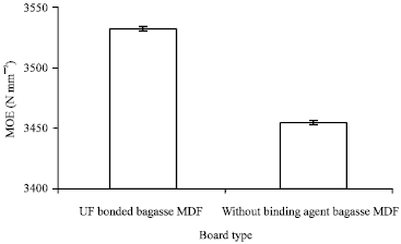 Image for - Physical and Mechanical Properties of UF Bonded and Without Binding Agent  Bagasse MDF