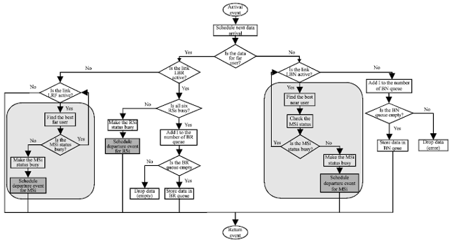 A Discrete Event Framework for OFDMA Relay-Based Cellular Networks