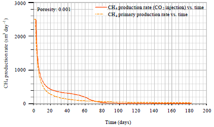 Image for - Effect of Coal Rank and Porosity on the Optimization of ECBM Recovery