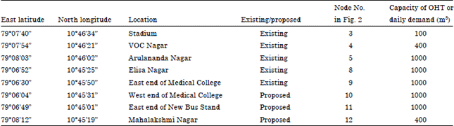 Expansion and Upgradation of Intermittent Water Supply System