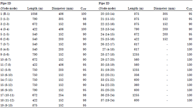 Optimal Upgradation And Expansion Of Existing Water Distribution 