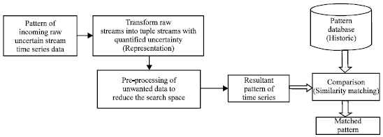 Image for - A Survey on Effective Pattern Matching in Uncertain Time Series Stream Data