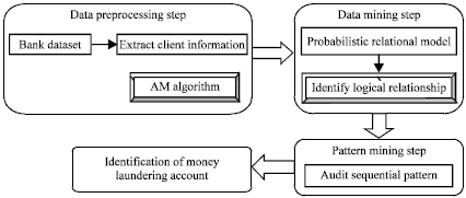 Image for - Money Laundering Identification on Banking Data Using Probabilistic Relational Audit Sequential Pattern