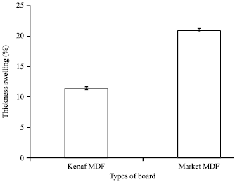 Image for - Physical and Mechanical Properties of Kenaf (Hibiscus cannabinus) MDF