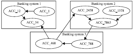 Image for - Money Laundering Identification on Banking Data Using Probabilistic Relational Audit Sequential Pattern