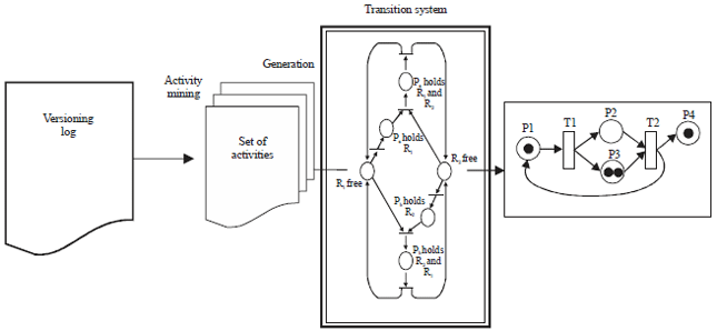 Image for - A Review on Software Process Mining Using Petri Nets