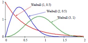 Image for - How Weibull Distribution Skewness and Chi-square Test Statistics are Related: Simulation Study