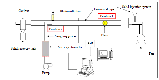 Image for - Coupled Determination of Gas/Solid Residence Time Distribution onto Aeraulic Test Bench