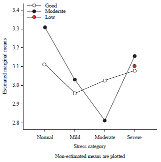 Image for - Relationship Between Generic Skills, Academic Performance and Stress Level among Undergraduate Students