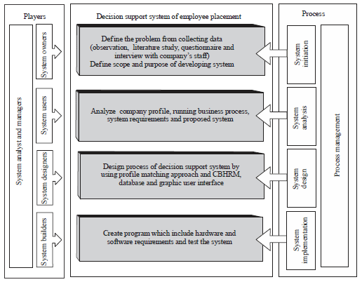 Image for - Profile Matching and Competency Based Human ResourcesManagement Approaches for Employee Placement DecisionSupport System (Case Study)