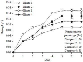 Image for - Impact of Togo’s Urbans Solids Wastes Sorting and Composting onthe Total Content of Heavy Metals