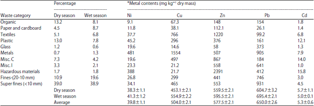 Image for - Impact of Togo’s Urbans Solids Wastes Sorting and Composting onthe Total Content of Heavy Metals