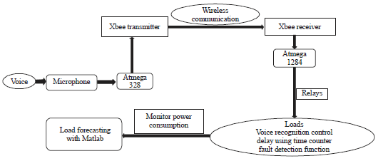 Image for - Voice Controlled Energy Management System