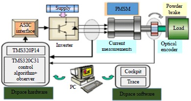Image for - An Extended Kalman Filter Algorithm for a PMSM: Experimental Results