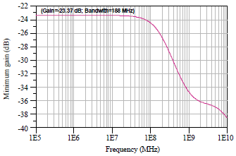 Image for - dB-Linear Variable Gain Amplifier Design in 0.18 μm Process with Optimization