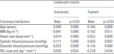 Image for - Association of Leukocyte with Maximal Oxygen Uptake in Trained and Untrained Healthy Adult Males