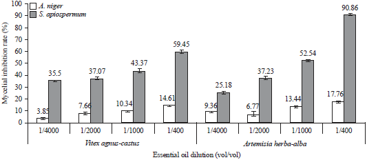 Image for - Chemical Composition and Antifungal Activity of the Essential Oils of Algerian Vitex agnus-castus and Artemisia Herba-alba