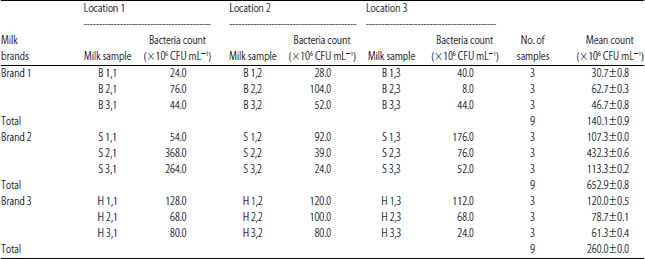 Image for - Evaluation of Pathogenic Bacteria in Packaged Milk Products Sold in Sokoto Metropolis, Nigeria