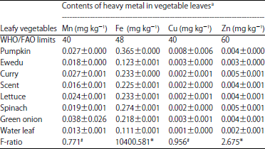 Image for - Heavy Metal Contents in the Soil and Leaves of Different Vegetables in Lagos State, Nigeria