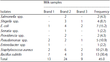 Image for - Evaluation of Pathogenic Bacteria in Packaged Milk Products Sold in Sokoto Metropolis, Nigeria