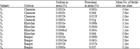 Image for - Sodium and Potassium Accumulation in Different Parts of Wheat Under Salinity Levels