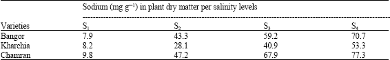 Image for - Sodium and Potassium Accumulation in Different Parts of Wheat Under Salinity Levels