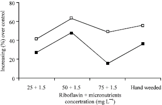 Image for - Micronutrients, B-Vitamins and Yeast in Relation to Increasing Flax Linum usitatissimum L.) Growth, Yield Productivity and Controlling Associated Weeds