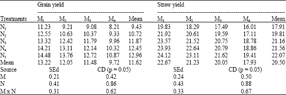 Image for - Nitrogen Use Efficiency of Rice (Oryza sativa) in Systems of Cultivation with Varied N Levels Under 15N Tracer Technique