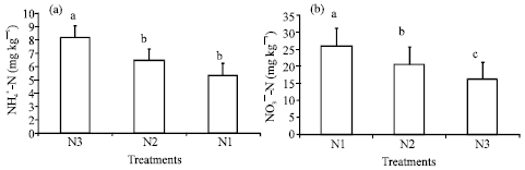 Image for - Assessment of Nitrogen Accumulation and Movement in Soil Profile under Different Irrigation and Fertilization Regime