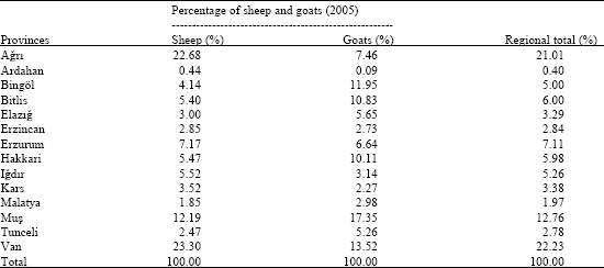 Image for - General Status and Long Term Trend Analysis of Sheep and Goat Husbandry in the Eastern Anatolian Region of Turkey