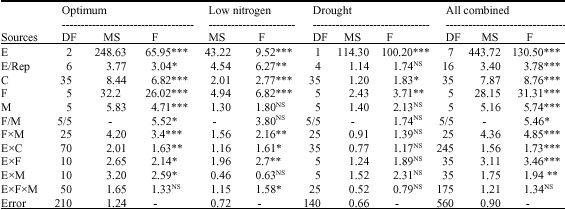 Image for - Effects of Low Nitrogen and Drought on Genetic Parameters of Grain Yield and Endosperm Hardness of Quality Protein Maize