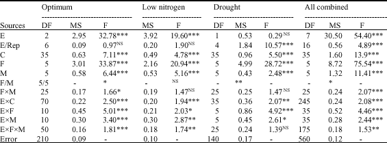 Image for - Effects of Low Nitrogen and Drought on Genetic Parameters of Grain Yield and Endosperm Hardness of Quality Protein Maize