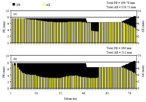 Image for - Performance Evaluation of Okra (Abelmoshus esculentus) under Drip Irrigation System