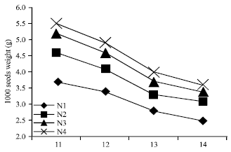 Image for - Nitrogen Rates Effect on Some Agronomic Traits of Turnip Rape under Different Irrigation Regimes