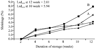 Image for - The Storage Performance of Sweet Potatoes with Different Pre-storage Treatments in an Evaporative Cooling Barn