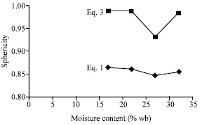 Image for - Effect of Moisture Content on the Physical Properties of Tiger Nut (Cyperus esculentus)