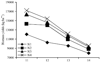 Image for - Nitrogen Rates Effect on Some Agronomic Traits of Turnip Rape under Different Irrigation Regimes