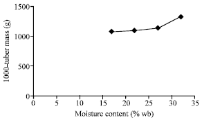 Image for - Effect of Moisture Content on the Physical Properties of Tiger Nut (Cyperus esculentus)