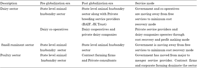 Structural Changes in Livestock Service Delivery System: A Case Study of  India