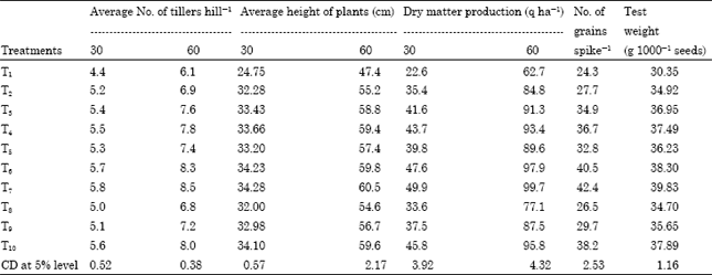 Image for - Impact of Integrated Nutrient Management on Growth, Yield and Nutrient Uptake by Wheat (Triticum aestivum L.)