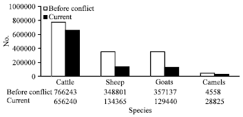 Image for - Impact of Darfur Conflict on Livestock Population in West Darfur State