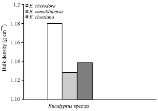 Image for - Physico-viable Properties of Some Eucalyptus Species Seeds